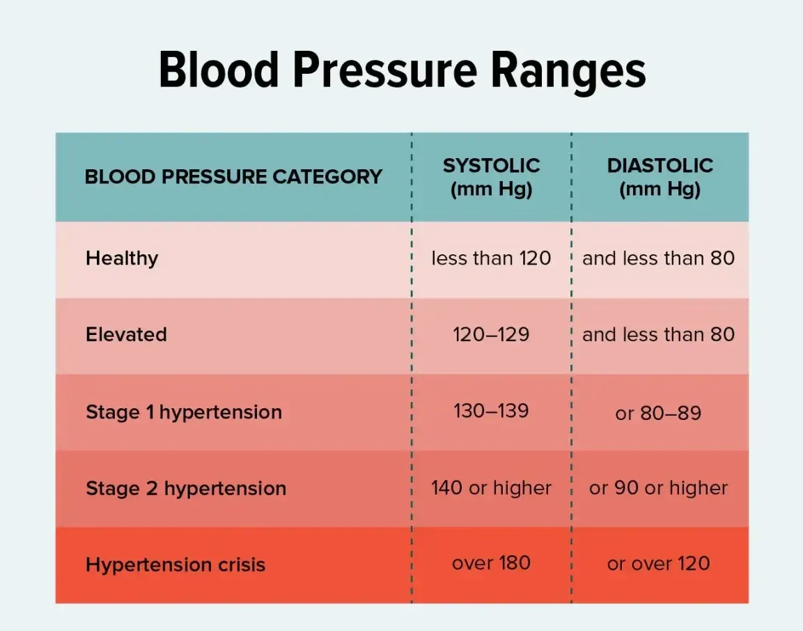 blood pressure range 